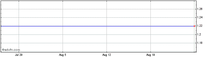 1 Month Race Oncololgy (PK) Share Price Chart