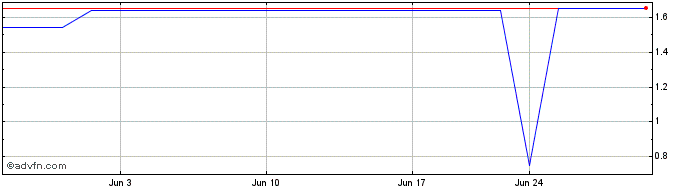 1 Month Raphael Pharmaceutical (QB) Share Price Chart
