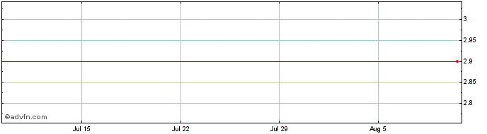 1 Month RSE Archive (GM) Share Price Chart