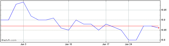 1 Month RBAZ Bancorp (PK) Share Price Chart