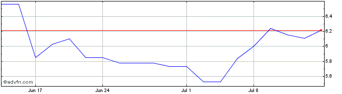 1 Month Rubis (PK)  Price Chart