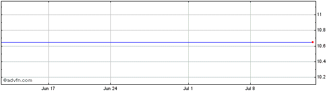 1 Month Revelstone Capital Acqui... (PK) Share Price Chart
