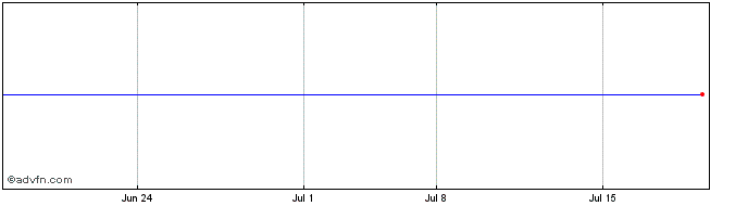 1 Month Redbubble (PK)  Price Chart