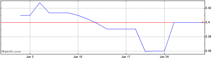1 Month New Stratus Energy (PK) Share Price Chart