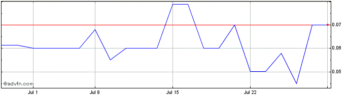 1 Month Radius Gold (PK) Share Price Chart