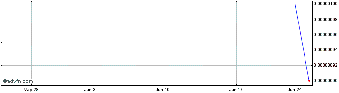 1 Month Redwood (CE) Share Price Chart