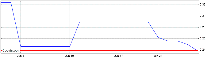 1 Month Red 5 (PK) Share Price Chart