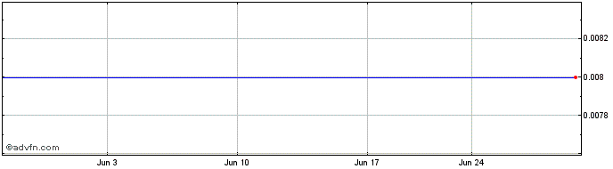 1 Month RareX (PK) Share Price Chart