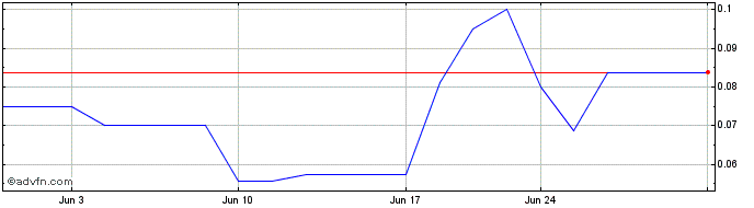 1 Month Redflow (PK) Share Price Chart