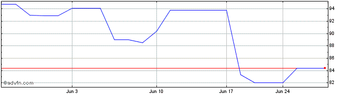 1 Month Remy Cointreau FF (PK) Share Price Chart