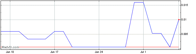 1 Month Hash (PK) Share Price Chart