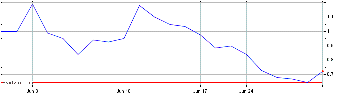 1 Month Regen Biopharma (PK) Share Price Chart