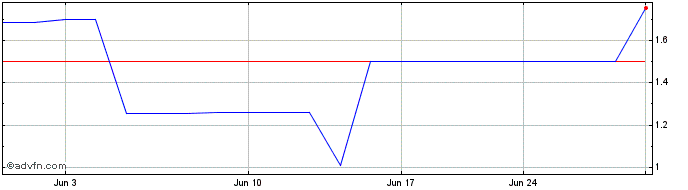 1 Month Regen Biopharma (PK)  Price Chart