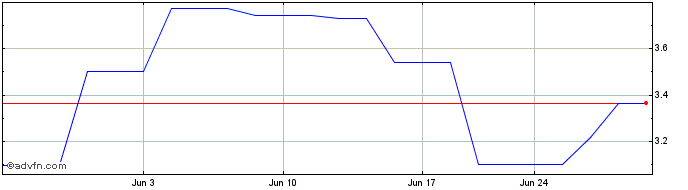 1 Month RTL Group Sa Luxembourg (PK)  Price Chart