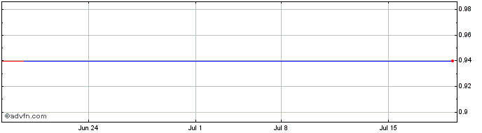1 Month Renergen (PK) Share Price Chart