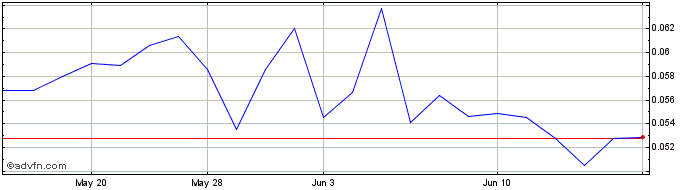 1 Month Royal Helium (QB) Share Price Chart