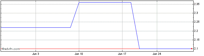 1 Month Ryman Healthcare (PK) Share Price Chart