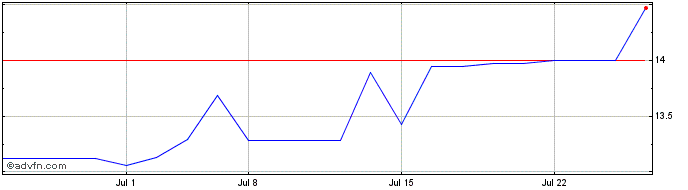 1 Month Recordati Industria Chim... (PK)  Price Chart
