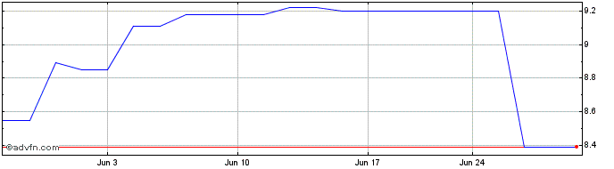 1 Month Ricoh (PK)  Price Chart