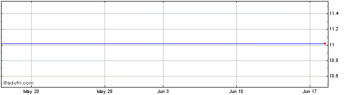 1 Month Rinnai (PK)  Price Chart