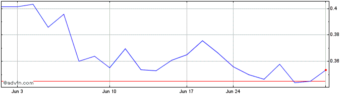 1 Month Rio2 (QX) Share Price Chart