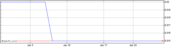 1 Month RJK Explorations (PK) Share Price Chart