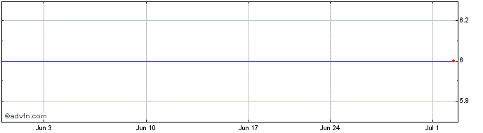 1 Month RKB Mainichi (GM) Share Price Chart