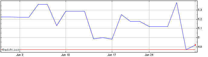 1 Month Rakuten (PK) Share Price Chart