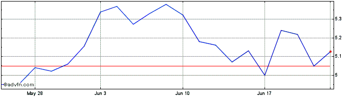 1 Month Rakuten (PK)  Price Chart