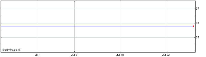 1 Month Roland DG (PK) Share Price Chart