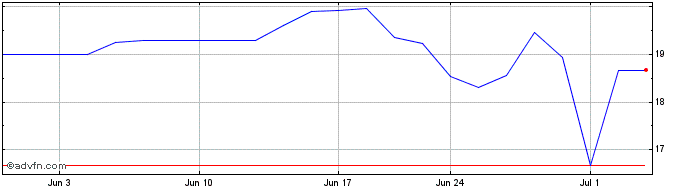 1 Month Renesas Electronics (PK) Share Price Chart