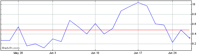1 Month Renesas Electronics (PK)  Price Chart