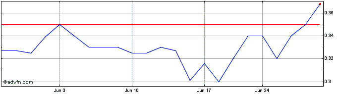 1 Month Range Impact (PK) Share Price Chart