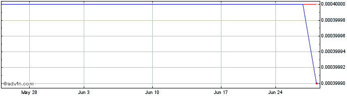 1 Month China Dili (CE) Share Price Chart