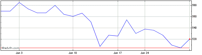 1 Month Rheinmetall Berlin (PK) Share Price Chart