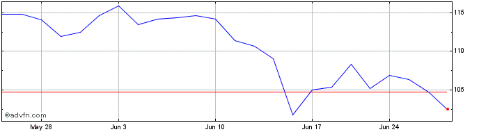 1 Month Rheinmetall (PK)  Price Chart