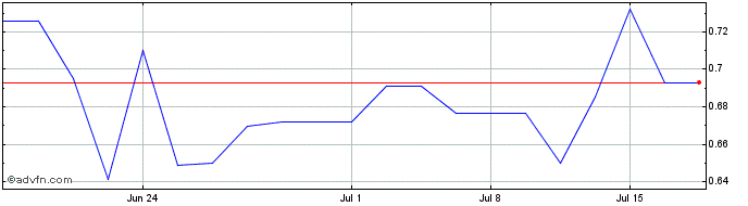 1 Month Rec Silicon ASA (PK) Share Price Chart