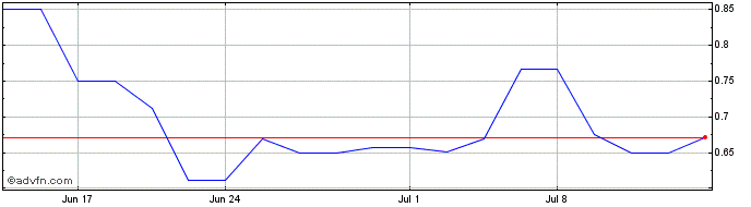 1 Month REC Silicon ASA (PK)  Price Chart