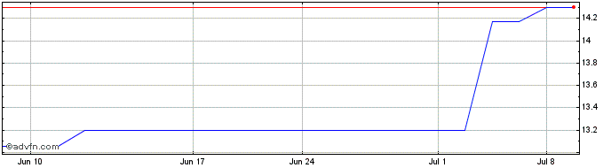 1 Month Rohm (PK) Share Price Chart