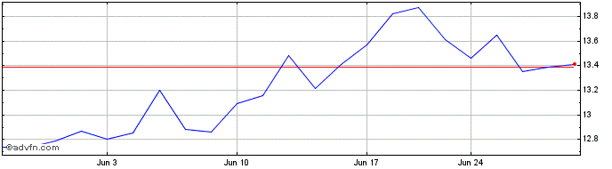1 Month Rohm (PK)  Price Chart
