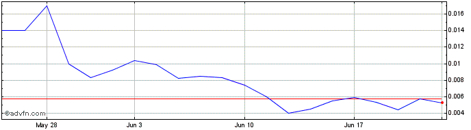 1 Month Ronn Motor (PK) Share Price Chart