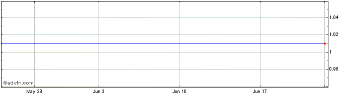 1 Month PJSC Rostelecom (CE)  Price Chart