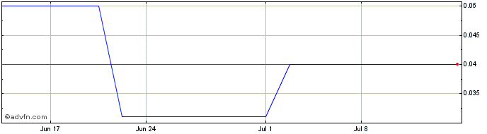 1 Month Caspian Sunrise (PK) Share Price Chart