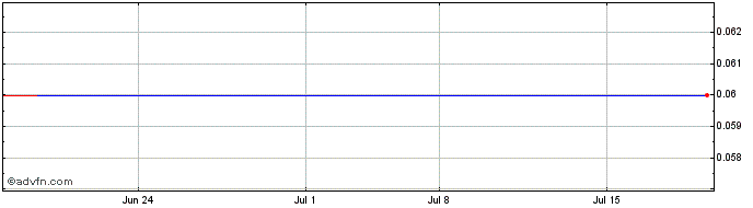1 Month Red River Resource (PK) Share Price Chart
