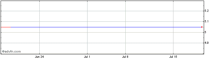 1 Month RSE Archive (GM) Share Price Chart
