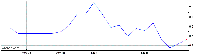 1 Month Resona Holdings Inc Osaka (PK) Share Price Chart