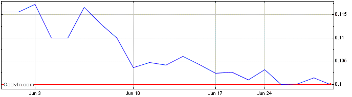 1 Month Reyna Silver (QX) Share Price Chart