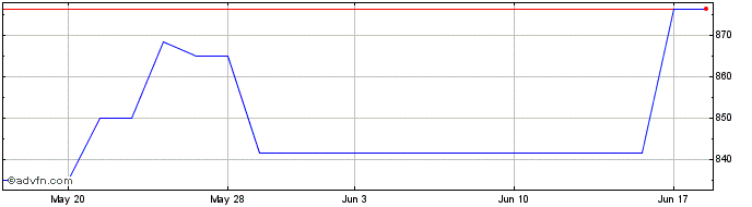 1 Month Rational Ag Landsber (PK) Share Price Chart