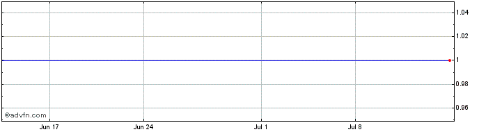 1 Month RTCore (CE) Share Price Chart