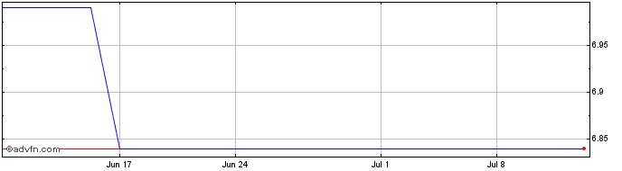 1 Month Rightmove (PK) Share Price Chart